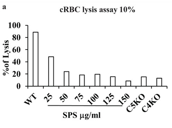 Chicken RBC lysis